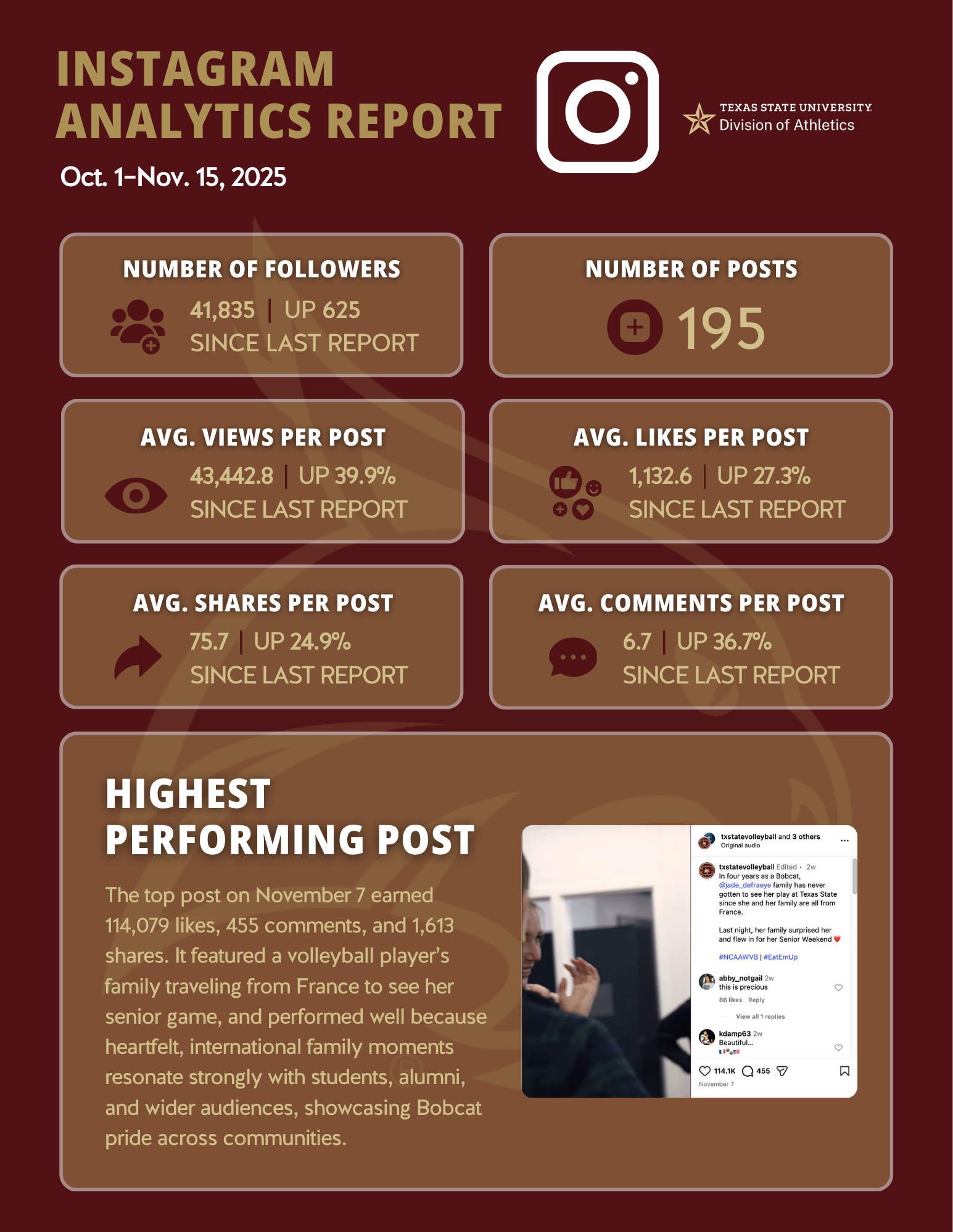 Digital Graphic that demonstrates analytics on Texas State University's division of Athletics